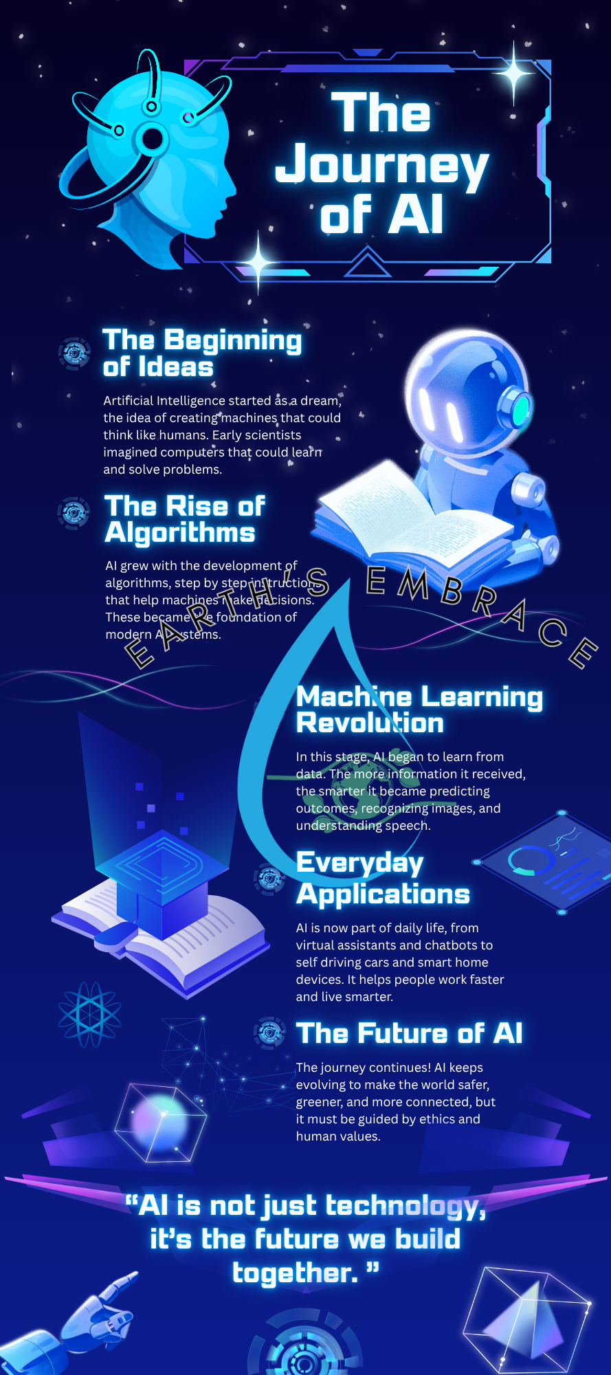 Journey of AI Infographic